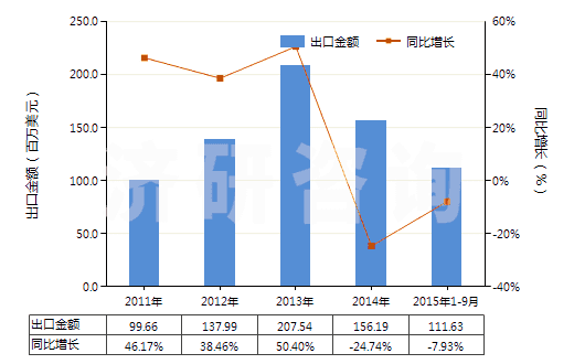 2011-2015年9月中國(guó)其他裝有附件的塑料管子(未經(jīng)加強(qiáng)也未與其他材料合制)(HS39173300)出口總額及增速統(tǒng)計(jì)